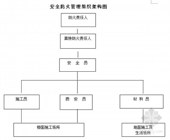 施工消防安全管理措施资料下载-城市道路工程消防安全施工方案