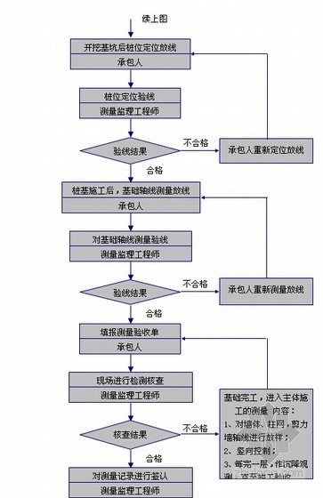 知名监理公司住宅工程详细流程图（流程图丰富）-砌体工程质量控制监理工作程序