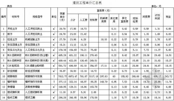 不稳定斜坡治理工程投资预算书-建筑工程单价汇总表 