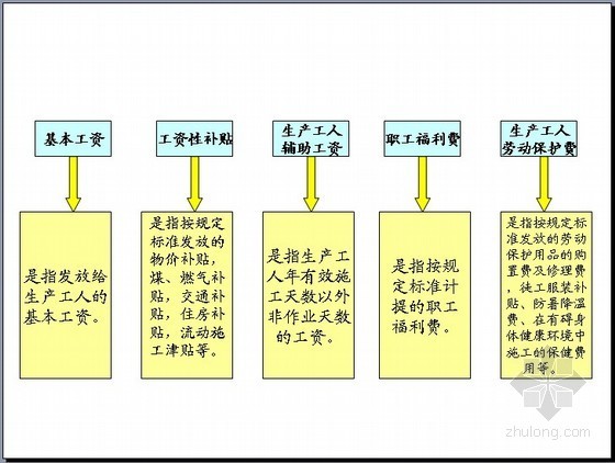 建设成本分析PPT资料下载-[PPT]建设工程成本规划与控制讲义（176页）