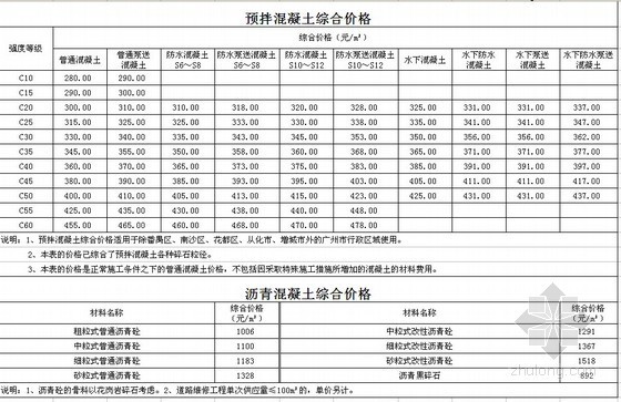 建设工程常用材料综合价格资料下载-[广州]2012年第1季度建设工程常用材料综合价格