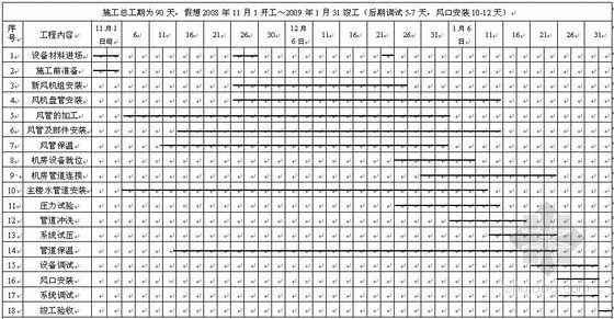 风机盘管安装调试资料下载-[银川]高层办公楼空调安装调试施工组织设计