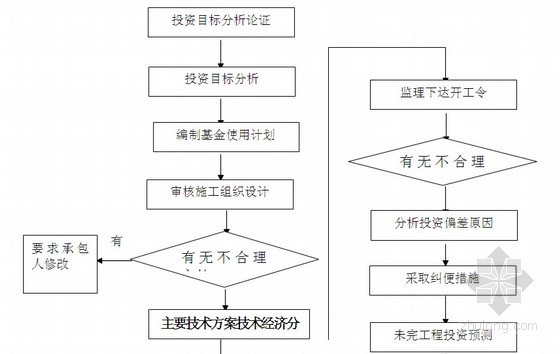 [北京]某市政道路工程监理大纲 共225页（附流程图 质控措施详细）-投资控制流程图 