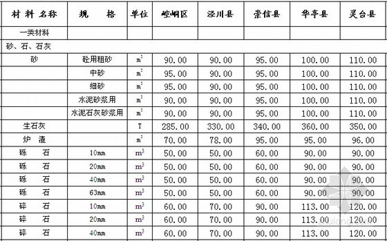 园林养护实务问法资料下载-[甘肃]平凉2014年第3期建设工程实务法调整综合材料预算指导价格