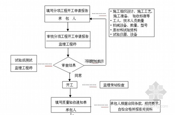 [杭州]设备公司厂房及综合楼建设工程监理规划 70页（框架 钢结构）-分项工程监理程序 