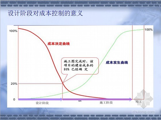 [知名企业]房地产运营管理体系剖析(含图表)-设计阶段对成本控制的意义 