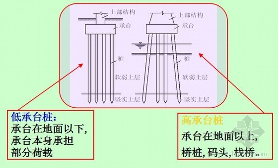 软土地基各种桩基施工技术详解786页(PPT)-高低承台桩 