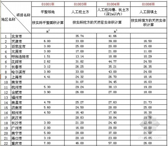 2012北京信息价格资料下载-2012年第2季度建筑实物工程量人工成本信息表（31城市）
