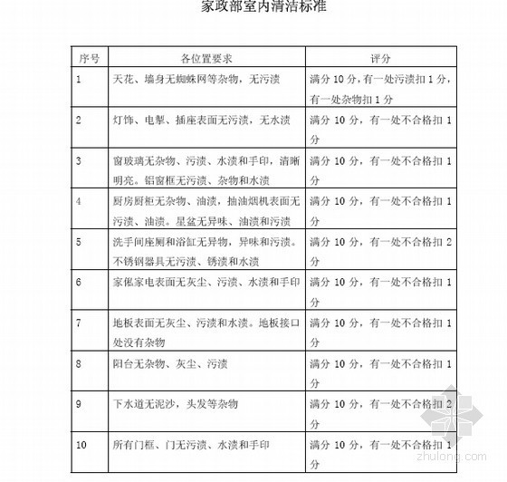 [知名房企]房地产物业全套管理流程(共545页)-家政部室内清洁标准 