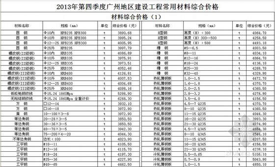 广州市建设工程资料资料下载-[广州]2013年4季度建设工程常用材料综合价格(全套)