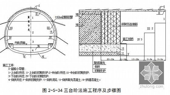 [黑龙江]铁路客运专线站前工程总价承包技术标书421页（路桥隧涵）-三台阶法施工程序及步骤图