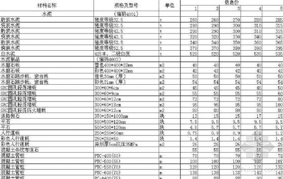 上海最新材料信息价资料下载-2008年1-5月杭州最新材料信息价