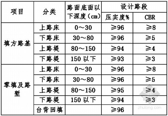 [湖北]高速公路某段路基工程试验段施工方案（中铁大桥局）-路基填料最小强度及压实度要求 