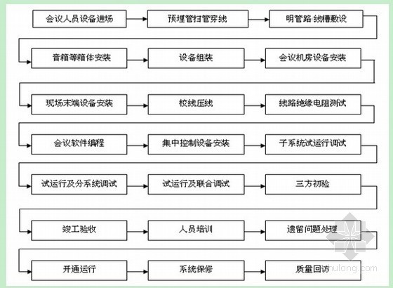 智能化安装技术标资料下载-[苏州]某大楼智能化施工组织设计78页（技术标）