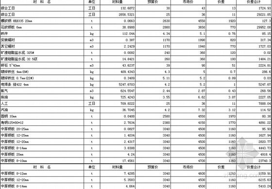 唐山钢结构预算书资料下载-[山西]酒店钢结构工程预算书（2011）