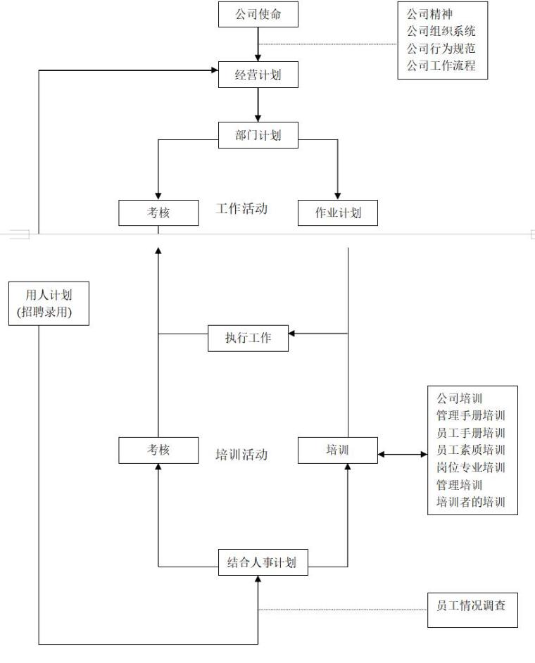 房地产企业管理手册（128页）-培训在公司活动中的地位示意图