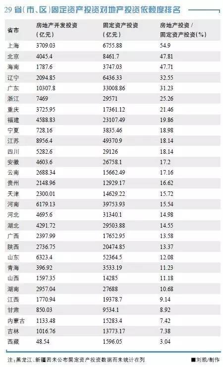 如果没有房地产撑着，这30个典型城市经济会失色！-29省（市、区）固定资产投资对地产投资依赖度排名.jpg