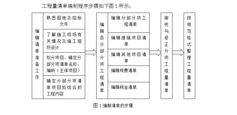 [毕业设计]住宅楼工程量清单编制与投标报价（附清单和报价表）-编制工程量清单步骤