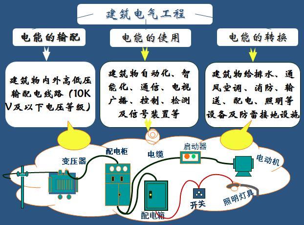 电气预留量资料下载-电气工程工程量清单计价讲义182页（附案例）