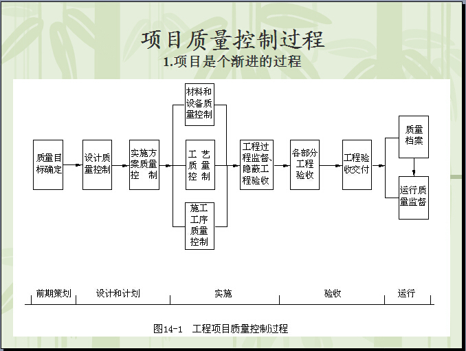 建筑工程项目管理知识培训PPT讲义（541页）-工程项目质量控制过程