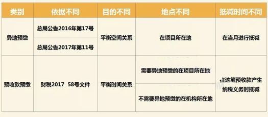 房地产开发涉税华税资料下载-营改增后建筑企业如何预交增值税？此篇介绍最完整！上