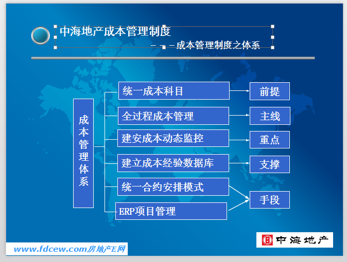 知名地产地产合约管理模式与实践-成本管理制度之体系