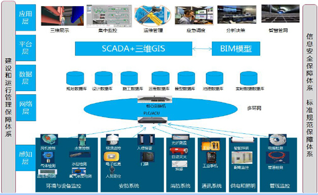 [浙江]综合管廊工程智能化深化设计思路及申报国家试点方案汇报176页（附155张CAD图纸）-平台逻辑架构