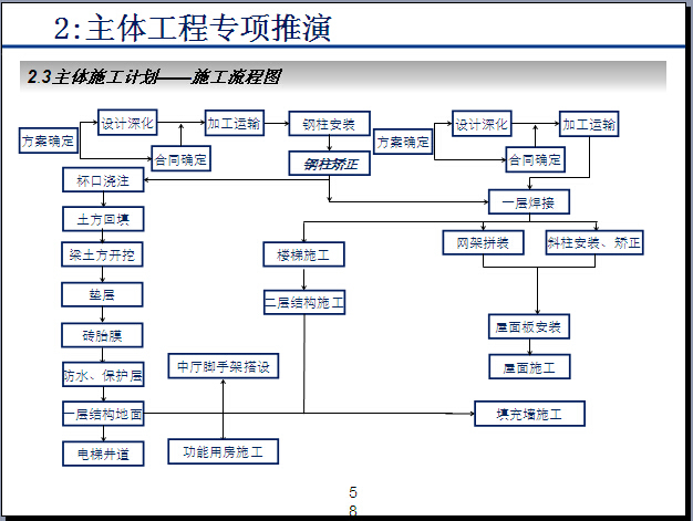 [青岛]展示中心施工推演PPT精讲（图文并茂）-主体施工计划——施工流程图