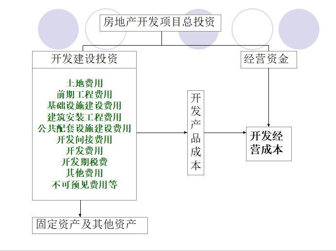 房地产投资分析案例（共74页）-项目总投资