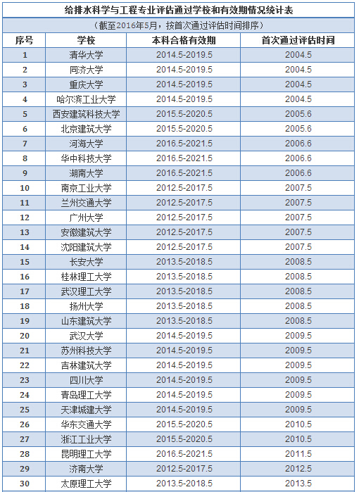 55所学校86个专业点通过给排水、建环等专业评估-QQ截图20160719162041.jpg