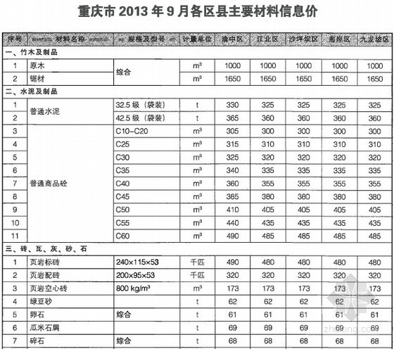 [重庆]2013年9月建设材料造价信息（全套186页）