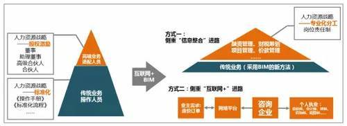 PPP模式和BIM技术叠加下工程造价咨询机构的机遇-9