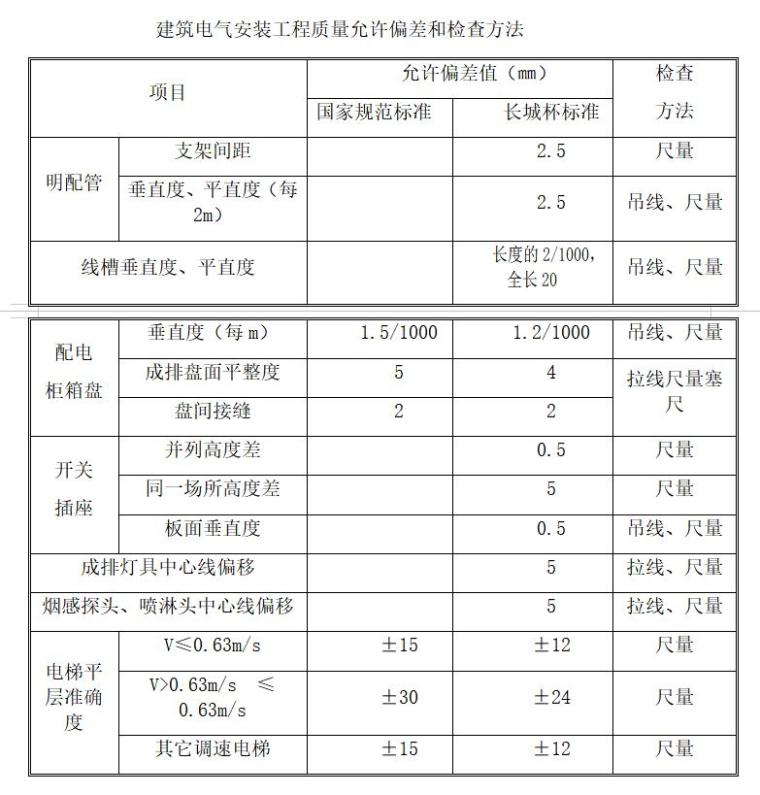 [苏州]房建工程精装修施工监理实施细则-建筑电气安装工程质量允许偏差和检查方法