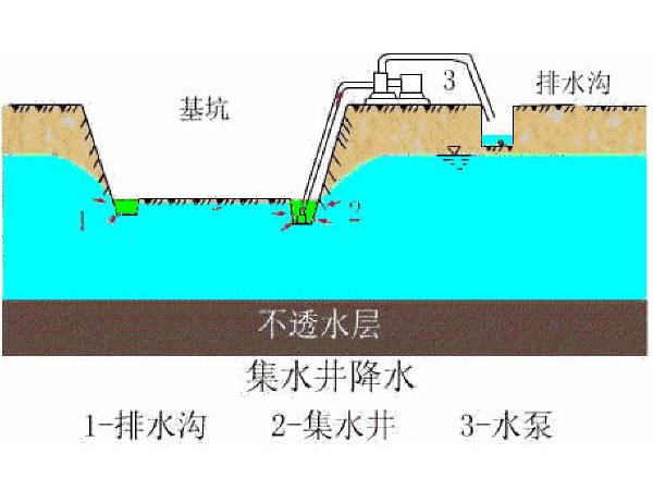 基坑开挖模型资料下载-基坑开挖地下水处理要点汇总