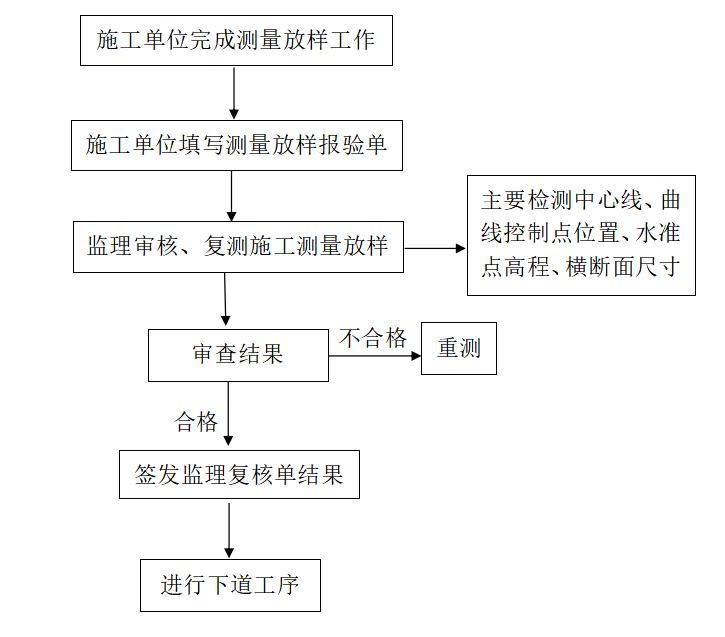 土建监理实施细则（共33页）-测量成果复核工作流程