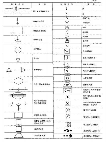 建筑电气识图与造价(建设工程工程量清单计价入门丛书)-电气工程常用图形符号及说明3