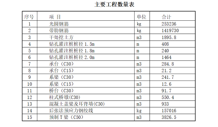 [桥梁]中原路立交工程监理细则（共37页）-主要工程数量表