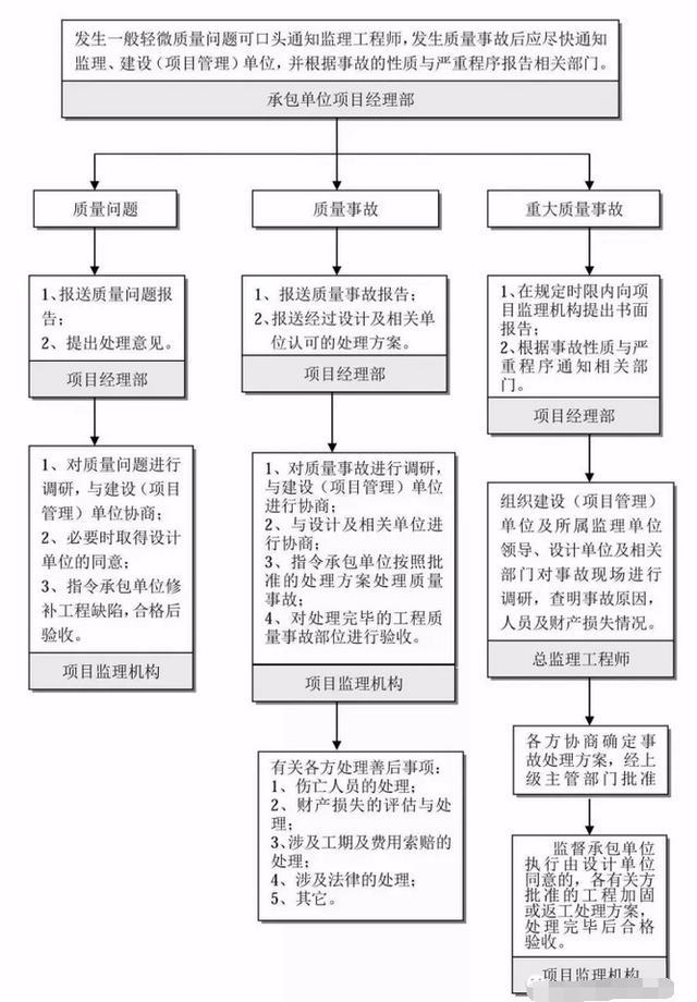 消防工程建设项目全套流程，收藏备用！