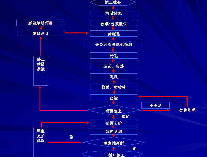 [中铁]铁路工程项目标准化施工管理手册宣贯（共67页）-施工程序