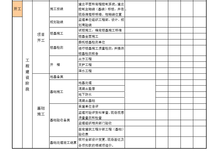 房地产开发工作内容及流程（共29页）-工程建设阶段