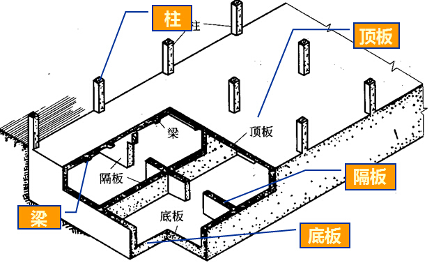 《基础工程》培训讲义663页附动画（浅基础桩基础沉井，地连墙，现场检测）-联合基础——箱形基础