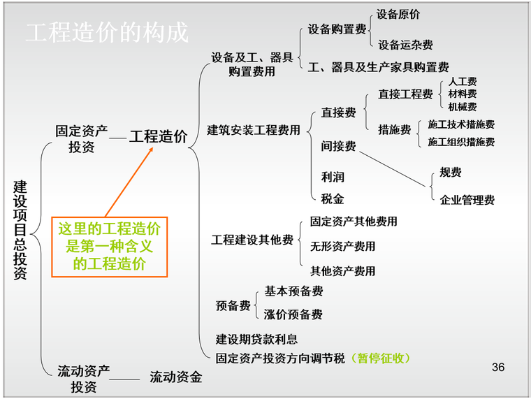 工程造价计价基础理论培训讲义_3