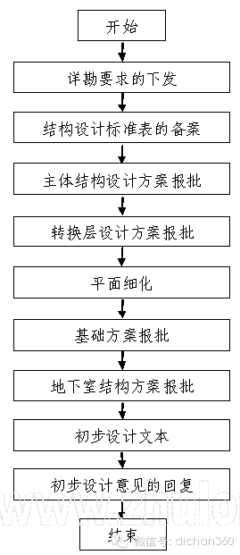 房地产设计管理全过程流程（从前期策划到施工，非常全）_17