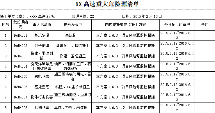 高速公路施工安全文明生产管理及标准化施工方案（word，138页）-高速重大危险源清单