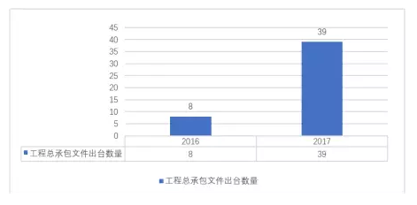 基础设施总承包资料下载-2018，工程总承包到底怎么推？