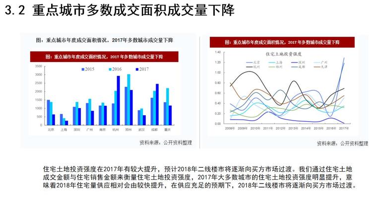 中国房地产市场现状与发展趋势分析-重点城市多数成交面积成交量下降