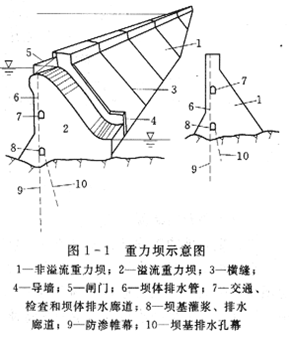 蓄泄水枢纽工程土石坝施工工艺-重力坝示意图