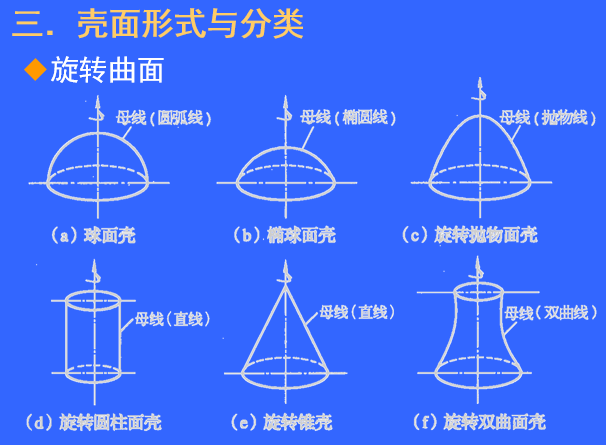 薄壳结构（PPT，51页）_3