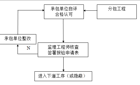 桥梁工程监理实施细则范本-隐蔽工程验收流程