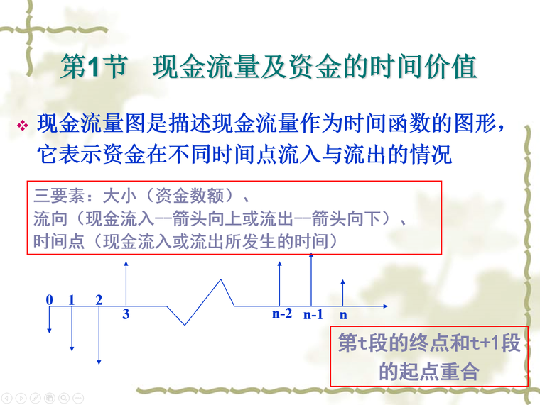 浙江省造价员市政计价培训讲义-第1节 现金流量及资金的时间价值